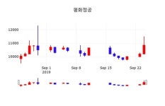 평화정공 주가(043370)정보, 25일 오늘거래가 11350원 거래
