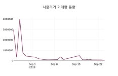 서울리거주가(043710), 9월 25일 오늘 가격 1845원 종목 그래프