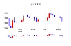9월 25일 쎌바이오텍(049960) 오늘시세 -2.83% 변동