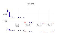 에스엔텍주가(160600), 9월 25일 오늘거래가 3405원 오늘시세..