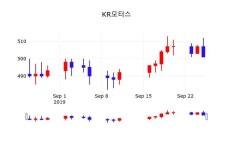 KR모터스 주가증권투자정보 외 주식시황...., 26일 오늘 가격 504원 거래