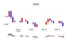 쌍방울주가(102280), 9월 26일 오늘거래가 1050원 오늘시세