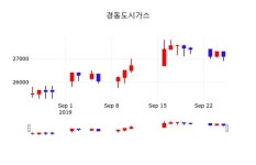 경동도시가스주가, 9월 26일 현재 27150원 오늘시세 및 증권정보와 종목동정..
