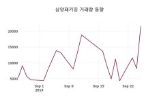 9월 26일 삼양패키징(272550) 정보 및 주식시황 -0.60% 변화해..