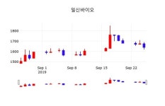 일신바이오 주가정보, 26일 오늘 가격 1680원 형성