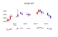 비씨월드제약 주가정보 및 주체별 매매동향, 26일 현재 13000원