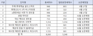 부산지역 신규공급 아파트 속속 분양, 우동5구역 센텀 마티안 눈길