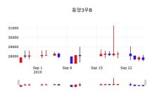 동양3우B 주가(001529)종목 그래프, 27일 현재 27850원 거래