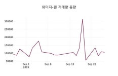 와이지-원주가, 9월 27일 오늘 가격 7900원 및 증권시세