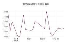 한국유니온제약 주가(080720)증권투자정보 및 종목동정과 증시정보, 27일 오늘 가격 12100원 거래