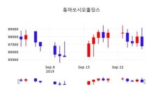동아쏘시오홀딩스 주가및 증권시세  및 종목관련 동향정보, 30일 현재 86800원 거래