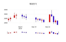 계양전기 주가(012200)및 증권시세  및 종목관련 동향정보 30일 오늘거래가 2860원