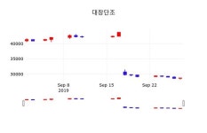 대창단조 주가오늘시세 및 종목동정과 증시정보, 30일 오늘 가격 28150원