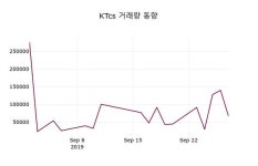 2024-0203-0588 | KTcs 주가(058850)오늘시세 30일 오늘거래가 2025원 거래