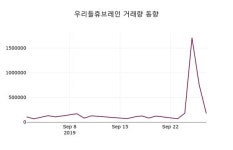 9월 30일 우리들휴브레인(118000) 정보 -1.92% 변동