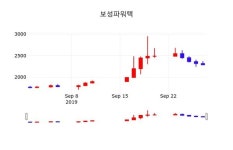 보성파워텍주가 9월 30일 현재 2290원, 종목 그래프  외 증시동향......