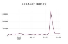 우리들휴브레인 주가(118000)종목 그래프, 1일 오늘 가격 2480원 형성