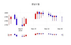 10월 1일 경남스틸(039240) 정보 0.56% 변동