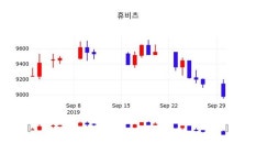 휴비츠주가(065510) 10월 1일 오늘 가격 9030원, 종목 그래프