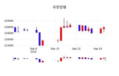유한양행주가(000100) 10월 2일 오늘거래가 228000원, 오늘시세 외 증시동향......