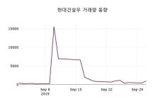 10월 2일 현대건설우(000725) 종목 그래프 5.22% 변화해..