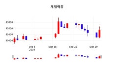 제일약품주가, 10월 2일 현재 31350원 증권그래프  및 증권정보와 종목동정..