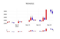 케이씨피드주가, 10월 2일 오늘 가격 2905원 오늘시세 및 종목관련 동향정보..