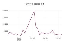 광진윈텍 주가(090150)정보 2일 오늘 가격 2950원 형성