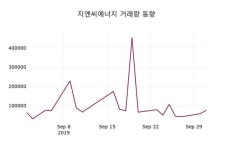 지엔씨에너지주가 10월 2일 오늘거래가 4380원, 증권그래프