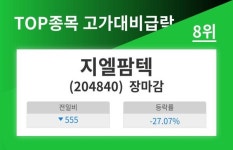 [특징주] 고가대비급락 종목 8위  지엘팜텍 종목 시가총액 535억원에 달해...