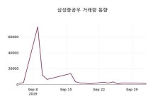 삼성중공우주가 10월 4일 오늘 가격 58800원, 및 증권시세  및 주식시황
