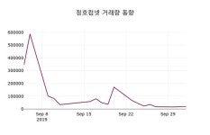 청호컴넷 주가증권그래프  및 종목동정과 증시정보, 4일 현재 3020원 형성