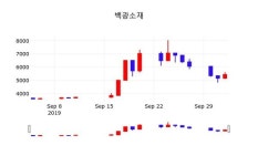 백광소재주가(014580) 10월 4일 현재 5210원, 증권투자정보 및 증권정보와 종목동정