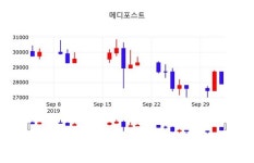 메디포스트 주가(078160)및 증권시세 4일 오늘거래가 27900원