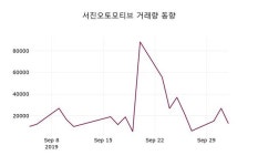 서진오토모티브 주가및 증권시세, 4일 현재 2200원 형성