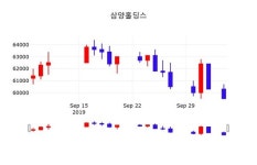 삼양홀딩스 주가(000070)정보 7일 오늘거래가 59400원 형성