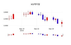 KG케미칼 주가(001390)정보 7일 오늘 가격 11250원 형성