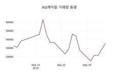 KG케미칼 주가(001390)정보 7일 오늘 가격 11250원 형성