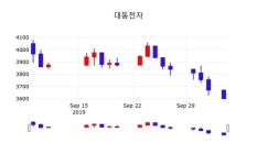 대동전자 주가(008110)증권투자정보 7일 현재 3635원 형성