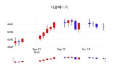 10월 7일 대원미디어(048910) 종목 그래프  외 증시동향.... -2.45% 변동해..