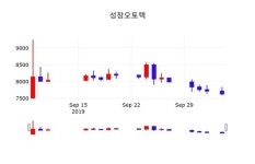 성창오토텍 주가및 증권시세, 7일 오늘거래가 7620원 형성