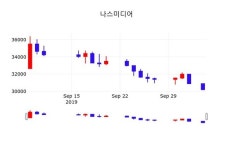 10월 7일 나스미디어 증권그래프  및 주식시황 -0.66% 변동