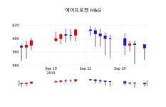 10월 7일 에이프로젠 H&G 종목 그래프 -2.73% 변화
