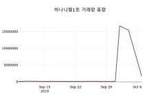 하나니켈1호주가 10월 8일 오늘거래가 450원, 및 증권시세..