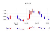 평화정공주가, 10월 8일 오늘거래가 9910원 증권그래프