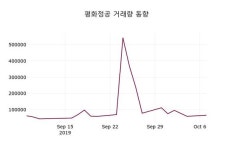 평화정공주가, 10월 8일 오늘거래가 9910원 증권그래프