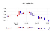 메타바이오메드 주가(059210)종목 그래프 8일 오늘 가격 2280원 형성