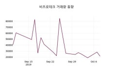 비츠로테크주가, 10월 10일 오늘 가격 5340원 정보 및 매매동향