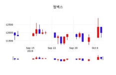 젬백스주가(082270) 10월 10일 오늘 가격 11550원, 증권투자정보