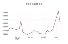 젬백스주가(082270) 10월 10일 오늘 가격 11550원, 증권투자정보